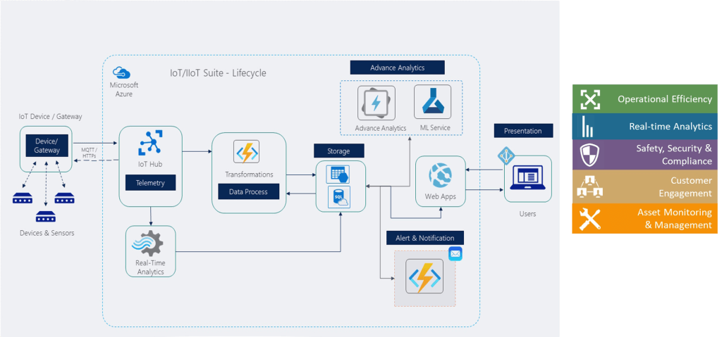 ref-iot-dev-layers