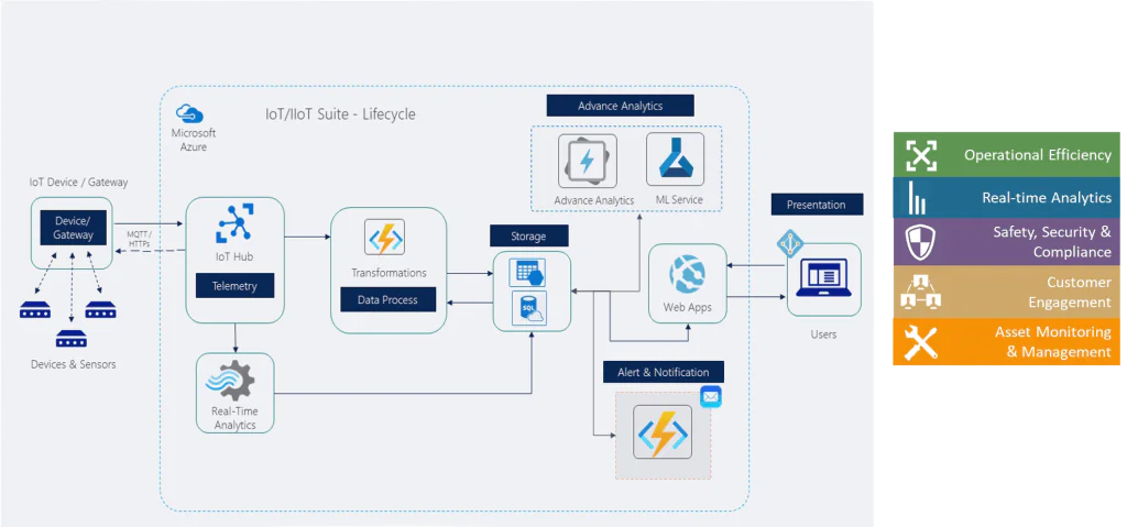 ref-iot-dev-layers